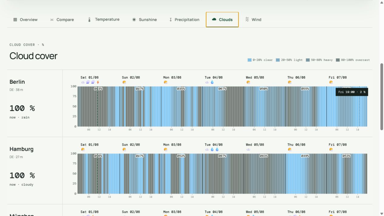 Percentage cloud cover throughout the day in MeteoDeck