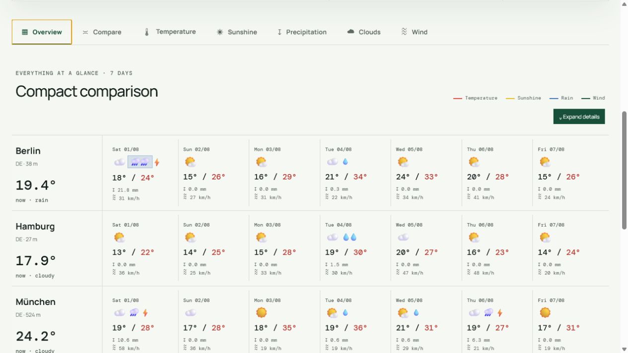 MeteoDeck overview with daily values for Berlin, Hamburg and Munich