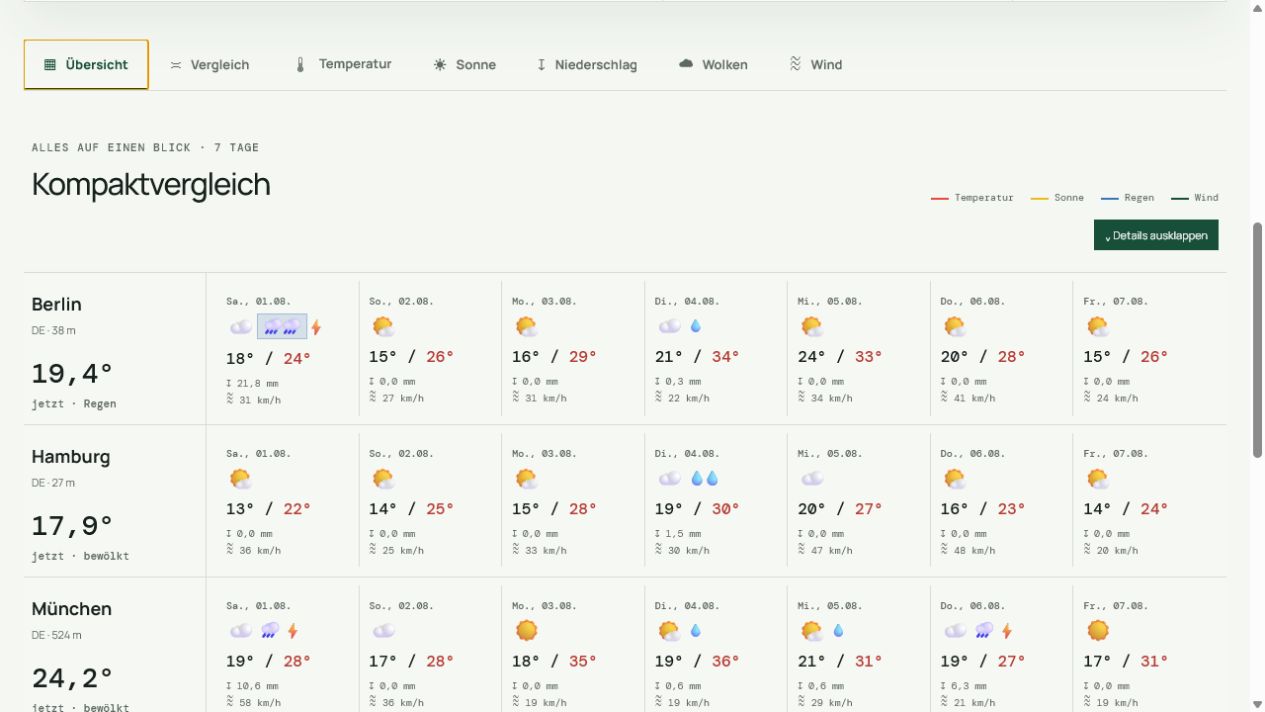 MeteoDeck Übersicht mit Tageswerten für Berlin, Hamburg und München