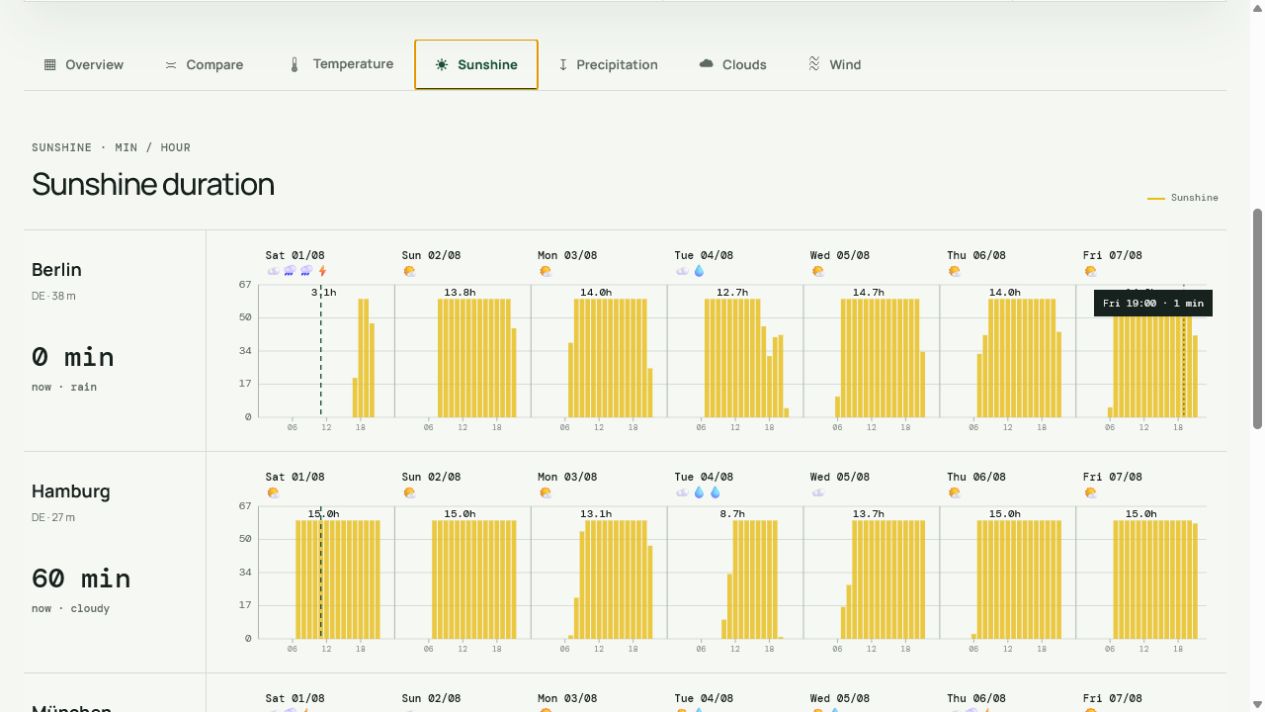 Hourly sunshine duration for several cities in MeteoDeck