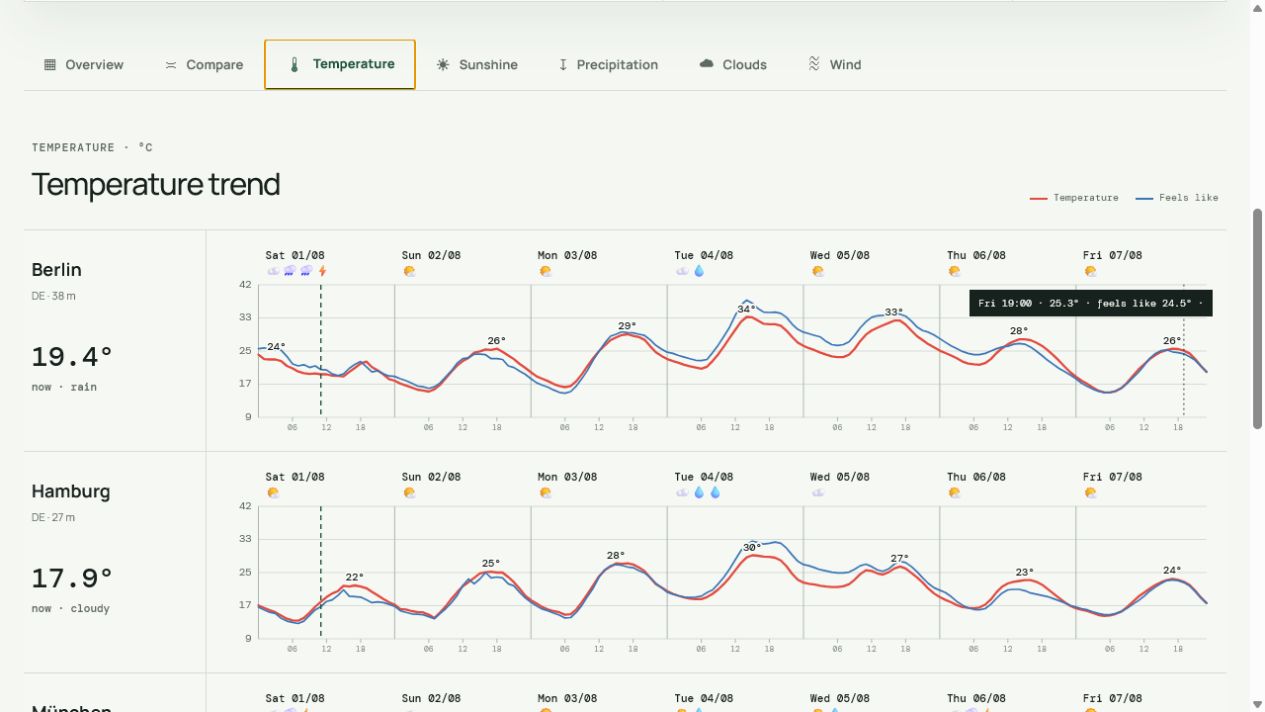 Hourly temperature and apparent temperature curves in MeteoDeck