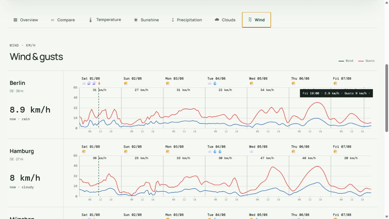 Wind speed and gusts for several cities in MeteoDeck